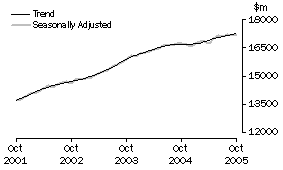 Graph: Industry trends_Total retail