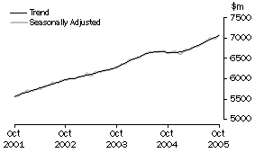 Graph: Industry trends_Food retailing