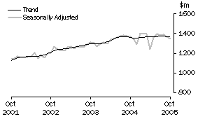 Graph: Industry trends_Department stores