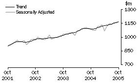 Graph: Industry trends_Clothing and soft good retailing