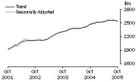 Graph: Industry trends_Household good retailing