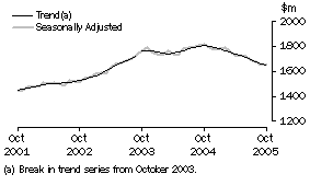 Graph: Industry trends_Other retailing