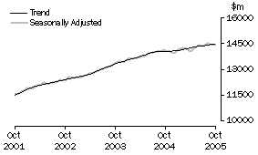 Graph: Industry trends_Total retail (excluding Hospitality and services)