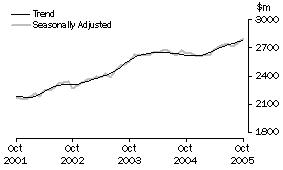 Graph: Industry trends_Hospitality and services