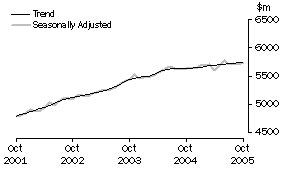 Graph: State trends_New South Wales