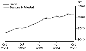 Graph: State trends_Victoria