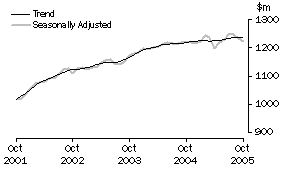 Graph: State trends_South Australia