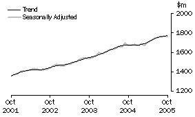 Graph: State trends_Western Australia