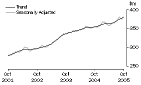 Graph: State trends_Tasmania