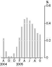 Graph: Monthly turnover, Trend estimate, Percentage change