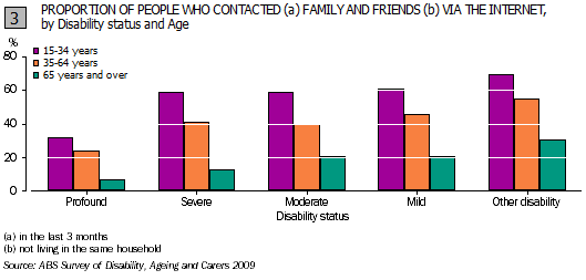 Graph - Proportion of people who contacted (in the last 3 months) family and friends (not living in the same household) via the internet, by disability status and age