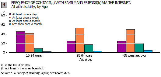 Graph - frequency of contact with family and friends via the internet