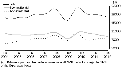 Graph: Value of Work Commenced in Volume Terms, Trend