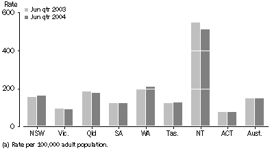 Graph: Average daily imprisonment rate per 100,000 adult population