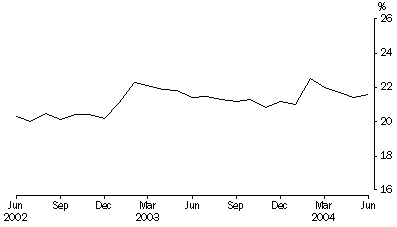 Graph: Persons in prison custody, Proportion unsentenced per month