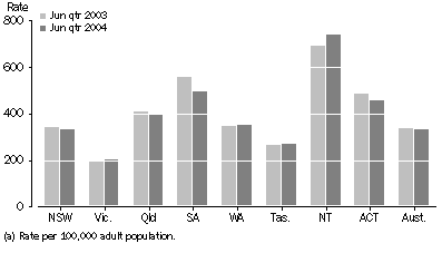 Graph: Community-based corrections rate per 100,000 adult population