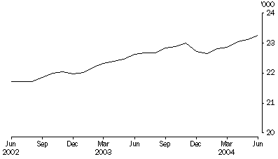 Graph: Persons in prison custody, Average daily number per month