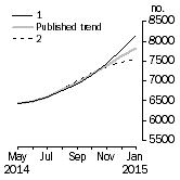 Graph: Private other dwelling units approved