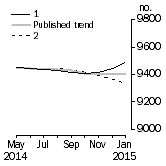 Graph: Private sector houses approved