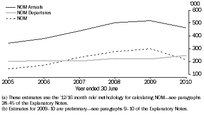 Graph: 3.2 Components of NOM(a)(b)—Australia