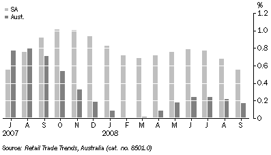 Graph: RETAIL TURNOVER AT CURRENT PRICES, Trend, Change from previous month