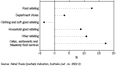 Graph: RETAIL TURNOVER, Trend, Change over previous year, South Australia—September Quarter 2008