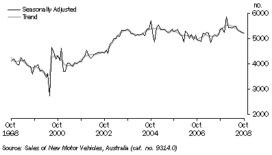 Graph: NEW MOTOR VEHICLE SALES, South Australia