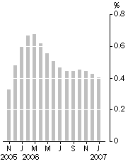 Graph: Monthly turnover, Trend estimate, Percentage change