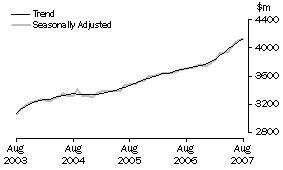 Graph: State trends_Queensland