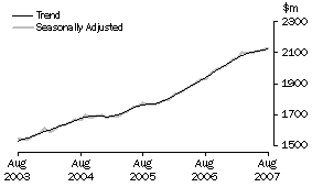 Graph: State trends_Western Australia