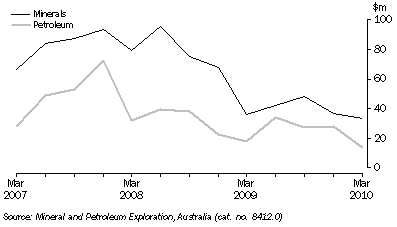 Graph: MINERAL AND PETROLEUM EXPLORATION EXPENDITURE, Original, South Australia