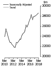 Graph: Value of work done, Chain volume measures