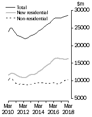 Graph: Value of work done, chain volume measures  Trend estimates