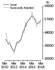 Graph: Dwelling units commenced