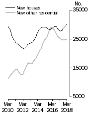 Graph: Private dwellings commenced Trend estimates