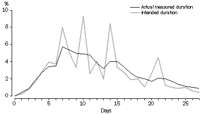 Graph: Duration of Stay, Resident Departures - June 2017