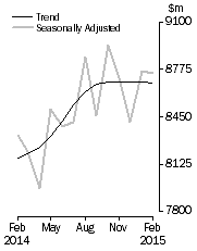 Graph: Lending finance adjusted time series all lenders, total personal finance commitments, total