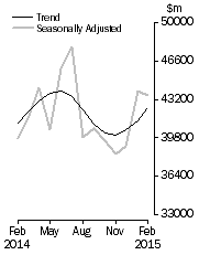 Graph: Commercial Finance