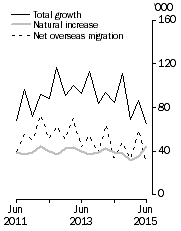 Graph: Population growth, Quarterly