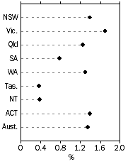 Graph: Population Growth Rate, Year ended 30 June 2015