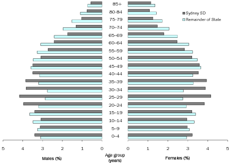 Diagram: AGE AND SEX DISTRIBUTION (%), New South Wales—30 June 2009