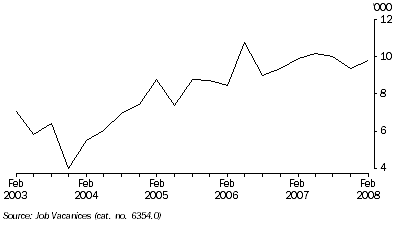 Graph: Job Vacancies, Original, South Australia