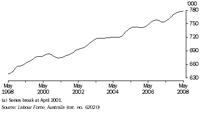 Graph: Employed persons, Trend, South Australia