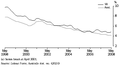 Graph: Unemployment rate(a), Trend