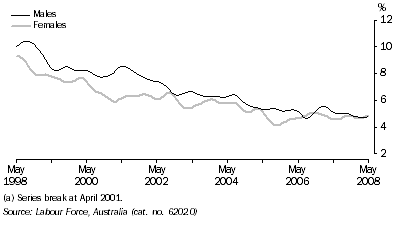 Graph: Unemployment rate, Trend, South Australia