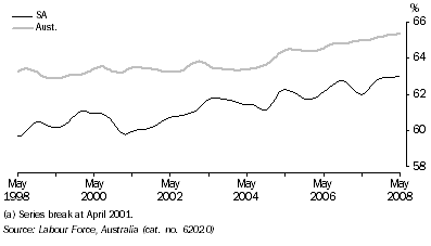 Graph: Participation rate(a), Trend