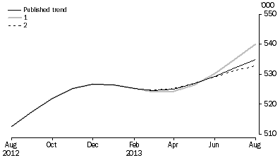 Graph: WHAT IF...?  REVISIONS TO STVA TREND ESTIMATES, Australia