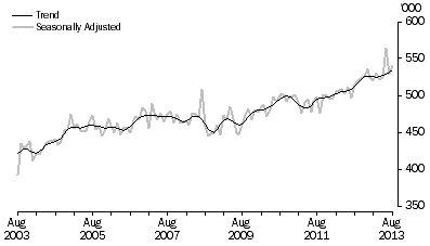 Graph: SHORT-TERM VISITOR ARRIVALS, Australia