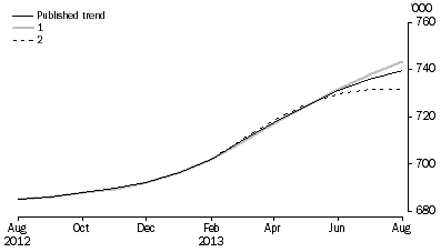 Graph: WHAT IF...?  REVISIONS TO STRD TREND ESTIMATES, Australia