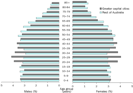 Diagram: AGE AND SEX DISTRIBUTION (%), Greater capital cities and rest of Australia—30 June 2012